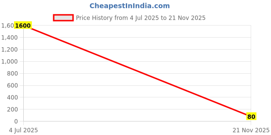 industrybuying.com Vishay DIODE, SCHOTTKY, 3A, 40V, 1N5822-E3/73 vishay Price History Graph from 4 Jul 2025 to 21 Nov 2025