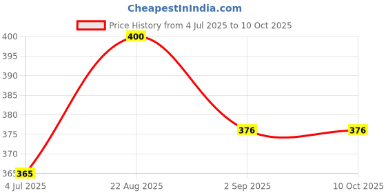 industrybuying.com Vishay DIODE, SCHOTTKY, RECTI, 5A, 30V, SMPC, SS5P3-M3/86A (Pack of 5) vishay Price History Graph from 4 Jul 2025 to 10 Oct 2025