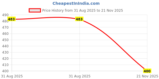 industrybuying.com Vishay DIODE, SCHOTTKY, RECTI, 8A, 30V, SMPC, SS8P3L-M3/86A (Pack of 5) vishay Price History Graph from 31 Aug 2025 to 21 Nov 2025