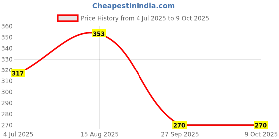 industrybuying.com Vishay DIODE, SCHOTTKY, RECTI, 8A, 90V, SMPC, SS8PH9-M3/86A (Pack of 5) vishay Price History Graph from 4 Jul 2025 to 8 Oct 2025