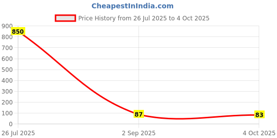 industrybuying.com Vishay DIODE, SMALL SIGNAL, 70V, SOT23-3, BAS70-04-E3-08 (Pack of 5) vishay Price History Graph from 26 Jul 2025 to 4 Oct 2025