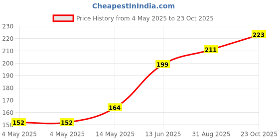 industrybuying.com Vishay DIODE, STANDARD, 0.5A, 600V, SMD, GL34J-E3/98 (Pack of 5) vishay Price History Graph from 4 May 2025 to 23 Oct 2025