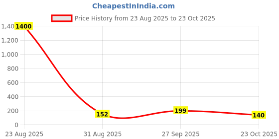 industrybuying.com Vishay DIODE, STANDARD, 1.5A, 100V, SMD, S2B-E3/52T (Pack of 5) vishay Price History Graph from 23 Aug 2025 to 23 Oct 2025