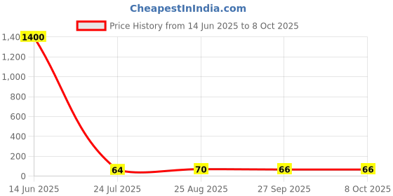 industrybuying.com Vishay DIODE, SWITCHING, QUADROMELF, BAV202-GS08 (Pack of 5) vishay Price History Graph from 14 Jun 2025 to 7 Oct 2025