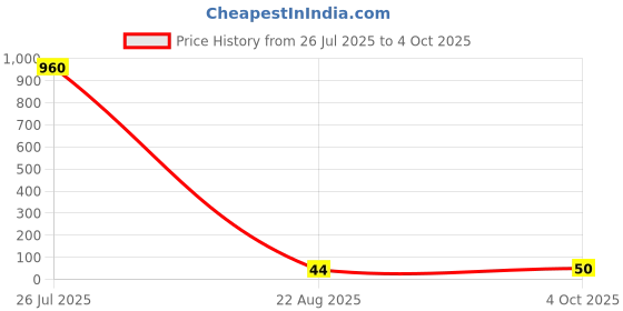 industrybuying.com Vishay DIODE, TVS, 1.5KW, 16V, BIDIR, DO14AB, SMCJ16CA-E3/57T vishay Price History Graph from 26 Jul 2025 to 4 Oct 2025