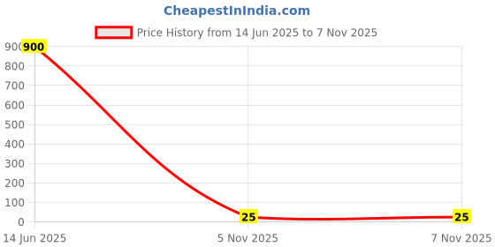 industrybuying.com Vishay DIODE, TVS, 1.5KW, 188V, DO-214AB-2, SMCJ188A-E3/57T vishay Price History Graph from 14 Jun 2025 to 6 Nov 2025