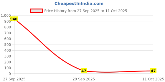industrybuying.com Vishay DIODE, TVS, 1.5KW, 28V, UNIDIR, SMC, SMCJ28A-E3/57T vishay Price History Graph from 27 Sep 2025 to 10 Oct 2025