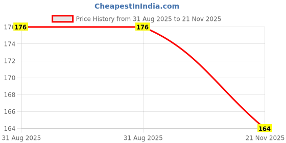 industrybuying.com Vishay DIODE, TVS, 36V, 400W, SMA, SMAJ36A-E3/5A (Pack of 5) vishay Price History Graph from 31 Aug 2025 to 21 Nov 2025
