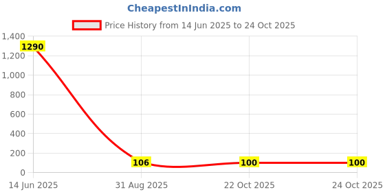 industrybuying.com Vishay DIODE, TVS, 600W, 12V, BIDIR, SMB, SMBJ12CA-E3/52 (Pack of 5) vishay Price History Graph from 14 Jun 2025 to 24 Oct 2025
