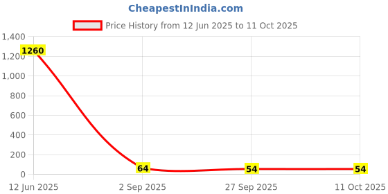 industrybuying.com Vishay DIODE, ZENER, 0.5W, 8.2V, TZMC8V2-GS08 (Pack of 5) vishay Price History Graph from 12 Jun 2025 to 11 Oct 2025