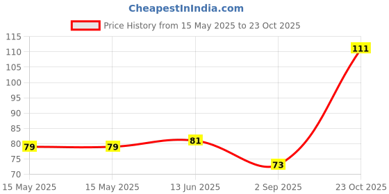 industrybuying.com Vishay DIODE, ZENER, 100V, 3.25W, BZT03C100-TR vishay Price History Graph from 15 May 2025 to 23 Oct 2025