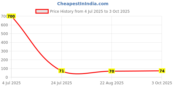 industrybuying.com Vishay DIODE, ZENER, 22V, 3.25W, BZT03C22-TR vishay Price History Graph from 4 Jul 2025 to 3 Oct 2025