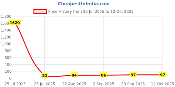 industrybuying.com Vishay DIODE, ZENER, 51V, 3.25W, BZT03C51-TR vishay Price History Graph from 25 Jul 2025 to 12 Oct 2025