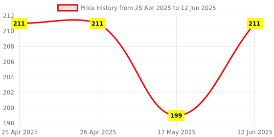 industrybuying.com Vishay DISPLAY, SEVEN SEGMENT, 10MM, GREEN, VDMG10C0 vishay Price History Graph from 25 Apr 2025 to 12 Jun 2025