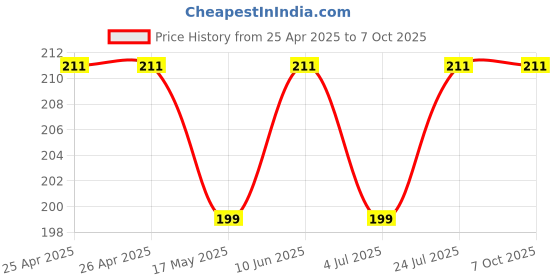 industrybuying.com Vishay DISPLAY, SEVEN SEGMENT, 10MM, ORANGE, VDMO10A0 vishay Price History Graph from 25 Apr 2025 to 6 Oct 2025