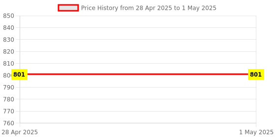 industrybuying.com Vishay Dual-Element Bi-Directional ESD Protection Diode 12 V Maximum Clamping Voltage , VCUT0505B-HD1-GS08 (Pack of 100) vishay Price History Graph from 28 Apr 2025 to 1 May 2025