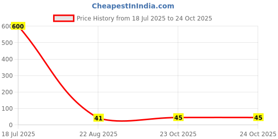 industrybuying.com Vishay FAST DIODE, 2A, 200V, DO-204AC, EGP20D-E3/54 vishay Price History Graph from 18 Jul 2025 to 24 Oct 2025