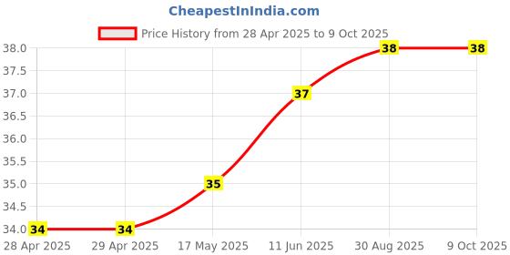 industrybuying.com Vishay FUSE, 0402 SMD, 1A, MFU0402FF01000E100 vishay Price History Graph from 28 Apr 2025 to 8 Oct 2025