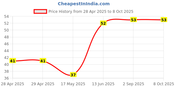 industrybuying.com Vishay FUSE, 0402 SMD, 2A, MFU0402FF02000E100 vishay Price History Graph from 28 Apr 2025 to 8 Oct 2025
