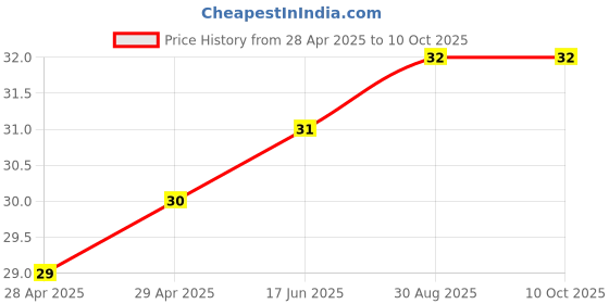 industrybuying.com Vishay FUSE, 0603 SMD, 1.6A, MFU0603FF01600P100 vishay Price History Graph from 28 Apr 2025 to 9 Oct 2025