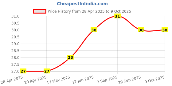 industrybuying.com Vishay FUSE, 0603 SMD, 2A, MFU0603FF02000P100 vishay Price History Graph from 28 Apr 2025 to 9 Oct 2025