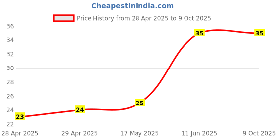 industrybuying.com Vishay FUSE, 0603 SMD, 3A, MFU0603FF03000P100 vishay Price History Graph from 28 Apr 2025 to 9 Oct 2025
