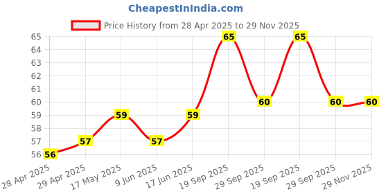 industrybuying.com Vishay FUSE, 0805 SMD, 0.75A, MFU0805FF00750P100 vishay Price History Graph from 28 Apr 2025 to 29 Nov 2025