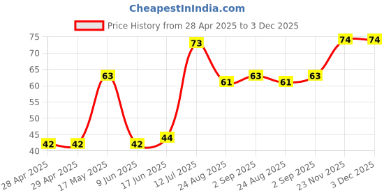 industrybuying.com Vishay FUSE, 0805 SMD, 1.5A, MFU0805FF01500P100 vishay Price History Graph from 28 Apr 2025 to 2 Dec 2025