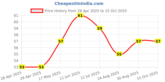 industrybuying.com Vishay FUSE, 0805 SMD, 2A, MFU0805FF02000P100 vishay Price History Graph from 28 Apr 2025 to 14 Oct 2025