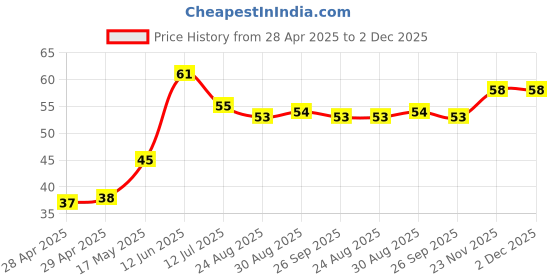 industrybuying.com Vishay FUSE, 0805 SMD, 3.15A, MFU0805FF03150P100 vishay Price History Graph from 28 Apr 2025 to 2 Dec 2025