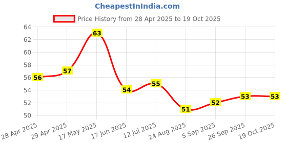 industrybuying.com Vishay FUSE, 0805 SMD, 3A, MFU0805FF03000P100 vishay Price History Graph from 28 Apr 2025 to 17 Oct 2025