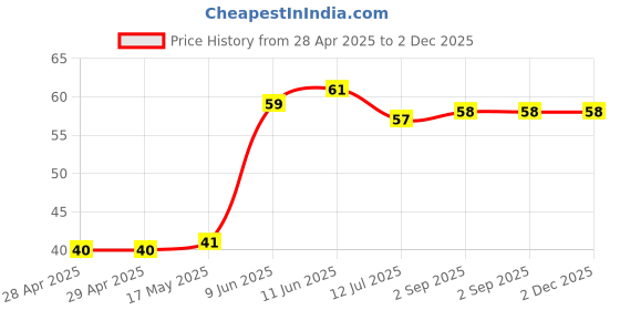 industrybuying.com Vishay FUSE, 0805 SMD, 4A, MFU0805FF04000P100 vishay Price History Graph from 28 Apr 2025 to 2 Dec 2025
