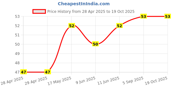 industrybuying.com Vishay FUSE, 0805 SMD, 5A, MFU0805FF05000P100 vishay Price History Graph from 28 Apr 2025 to 17 Oct 2025