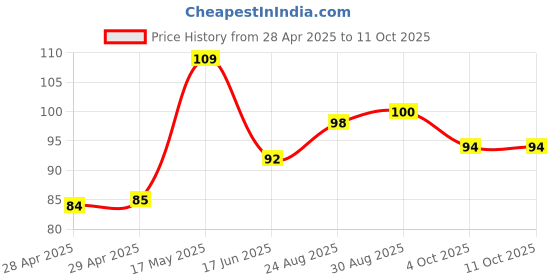 industrybuying.com Vishay FUSE, 1206 SMD, 0.63A, MFU1206FF00630P100 vishay Price History Graph from 28 Apr 2025 to 11 Oct 2025