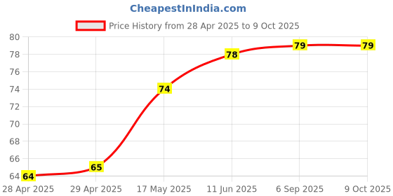 industrybuying.com Vishay FUSE, 1206 SMD, 1.6A, MFU1206FF01600P100 vishay Price History Graph from 28 Apr 2025 to 8 Oct 2025