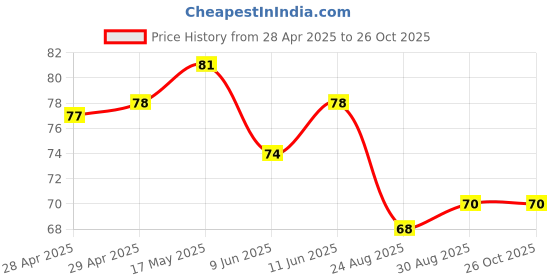 industrybuying.com Vishay FUSE, 1206 SMD, 1A, MFU1206FF01000P100 vishay Price History Graph from 28 Apr 2025 to 26 Oct 2025