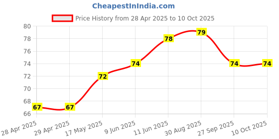 industrybuying.com Vishay FUSE, 1206 SMD, 3.15A, MFU1206FF03150P100 vishay Price History Graph from 28 Apr 2025 to 10 Oct 2025