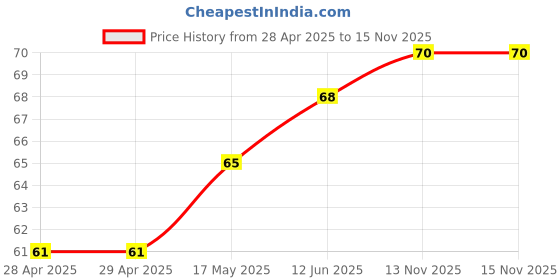 industrybuying.com Vishay FUSE, 1206 SMD, 4A, MFU1206FF04000P100 vishay Price History Graph from 28 Apr 2025 to 15 Nov 2025