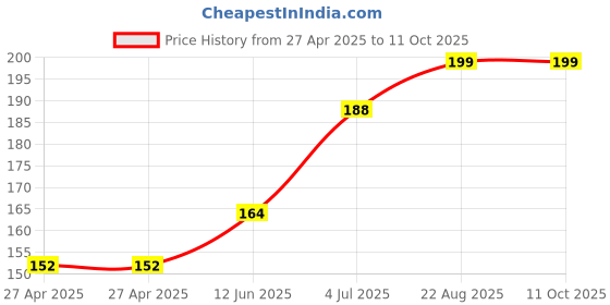industrybuying.com Vishay HEX NUT, 3/8-32 NEF-2A, ACCPOTECB303653230 vishay Price History Graph from 27 Apr 2025 to 10 Oct 2025