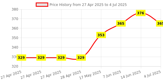 industrybuying.com Vishay IC, LOAD SW, -3V TO 30V, DFN-10, SIP32429DN-T1-GE4 vishay Price History Graph from 27 Apr 2025 to 4 Jul 2025