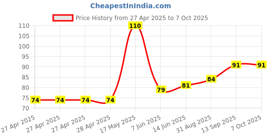 industrybuying.com Vishay IC, LOAD SWITCH, 1.1V-5.5V, 2A, SC70, SIP32411DR-T1-GE3 vishay Price History Graph from 27 Apr 2025 to 7 Oct 2025