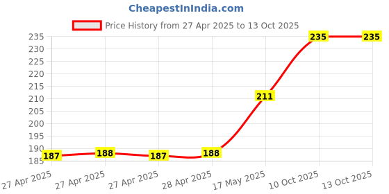 industrybuying.com Vishay IC, LOAD SWITCH, 1.1V-5.5V, 3A, TSOT-23, SIP32508DT-T1-GE3 (Pack of 5) vishay Price History Graph from 27 Apr 2025 to 11 Oct 2025