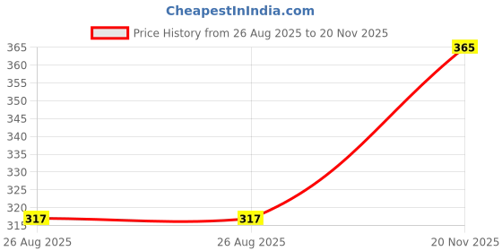 industrybuying.com Vishay IC, MUX, SMD, DG409DY-T1-E3 vishay Price History Graph from 26 Aug 2025 to 20 Nov 2025