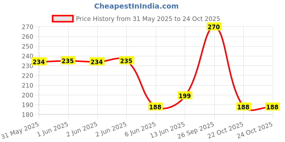 industrybuying.com Vishay INDUCTOR, 10UH, 1.3A, 20%, 5MHZ, IFSC1515AHER100M01 (Pack of 5) vishay Price History Graph from 31 May 2025 to 24 Oct 2025