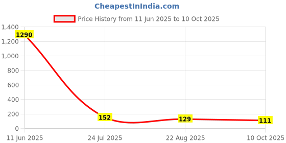 industrybuying.com Vishay INDUCTOR, 22UH, 5A, 20%, SMD, IHLP4040DZER220M11 vishay Price History Graph from 11 Jun 2025 to 10 Oct 2025