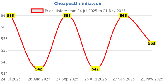 industrybuying.com Vishay INDUCTOR, 4.7UH, 10A, 20%, IHLP2525BDER4R7M01 (Pack of 5) vishay Price History Graph from 24 Jul 2025 to 21 Nov 2025