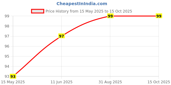 industrybuying.com Vishay INFRARED EMITTER 850 NM1206, VSMY12850 vishay Price History Graph from 15 May 2025 to 14 Oct 2025