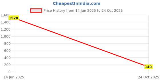 industrybuying.com Vishay INFRARED EMITTER 850NM T-1 3/4, VSLY5850 vishay Price History Graph from 14 Jun 2025 to 24 Oct 2025