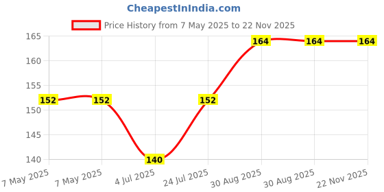 industrybuying.com Vishay INFRARED EMITTER 850NM T-1, VSLY3850 vishay Price History Graph from 7 May 2025 to 22 Nov 2025
