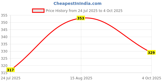 industrybuying.com Vishay INFRARED EMITTER 940 NM SMD, VSMB2000X01 (Pack of 5) vishay Price History Graph from 24 Jul 2025 to 4 Oct 2025